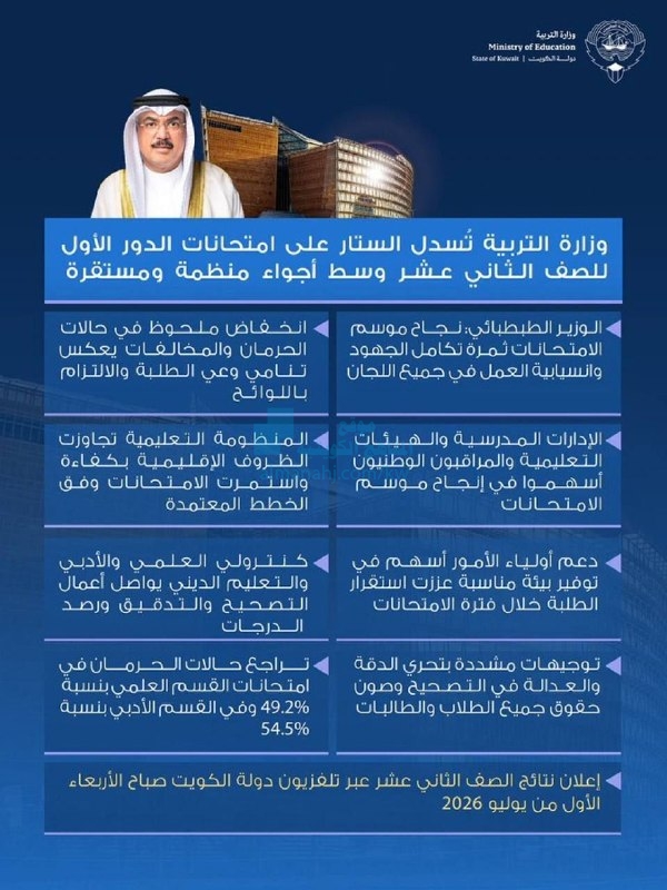 وزارة التربية تسدل الستار على امتحانات الدور الأول للصف الثاني عشر وسط أجواء منظمة ومستقرة (موعد إعلان النتائج)