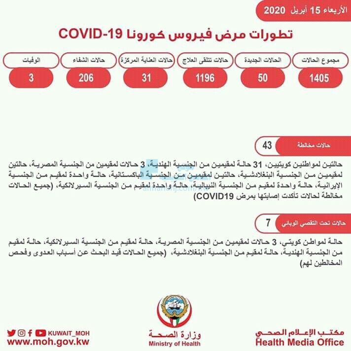 تسجيل 50 إصابة جديدة بفيروس كورونا خلال الأربع والعشرين ساعة الماضية أخبار صحة الفصل الثاني المناهج الكويتية