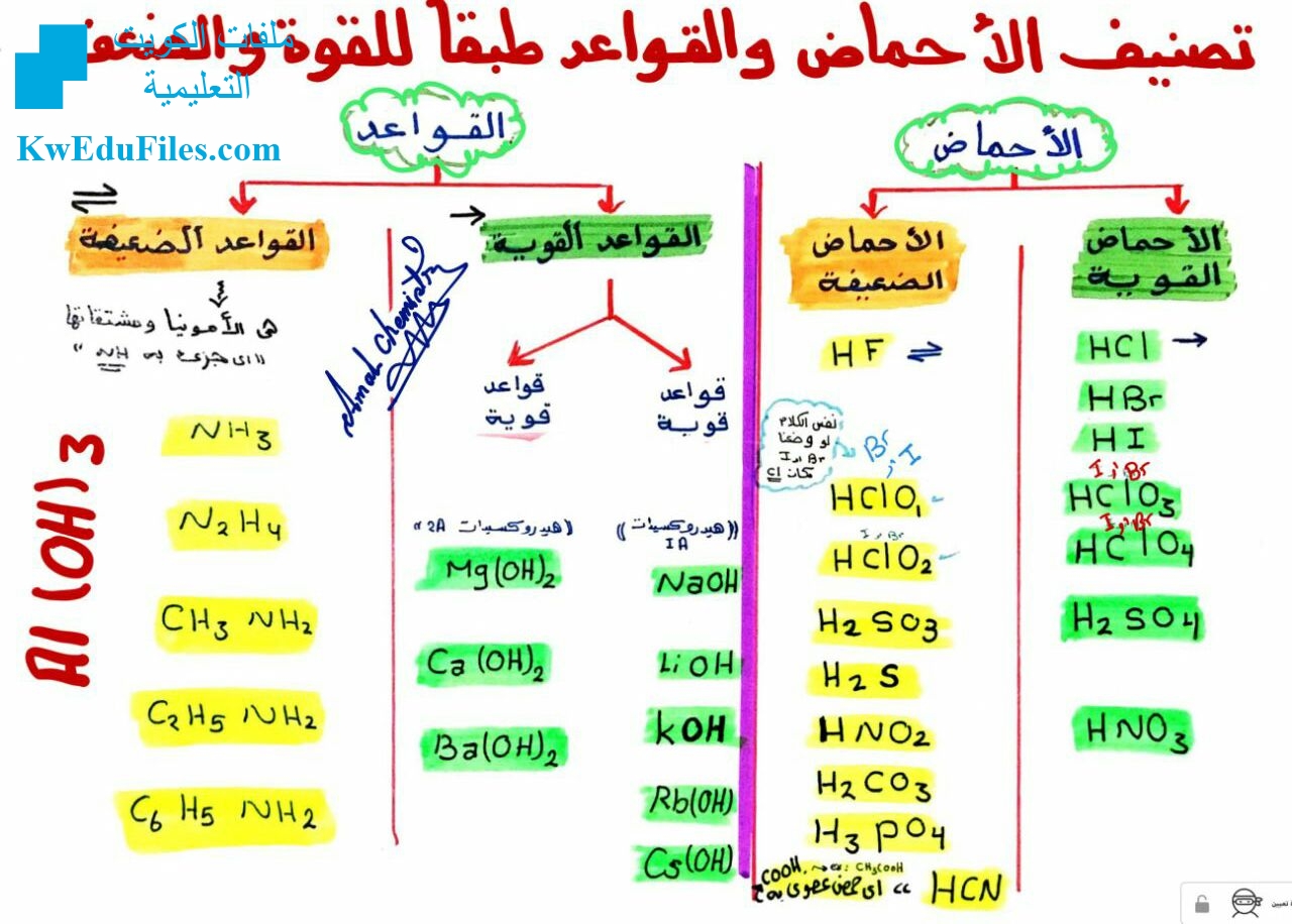 تصنيف الأحماض والقواعد طبقا للقوة والضعف الصف الثاني عشر العلمي كيمياء الفصل الأول ملفات الكويت التعليمية