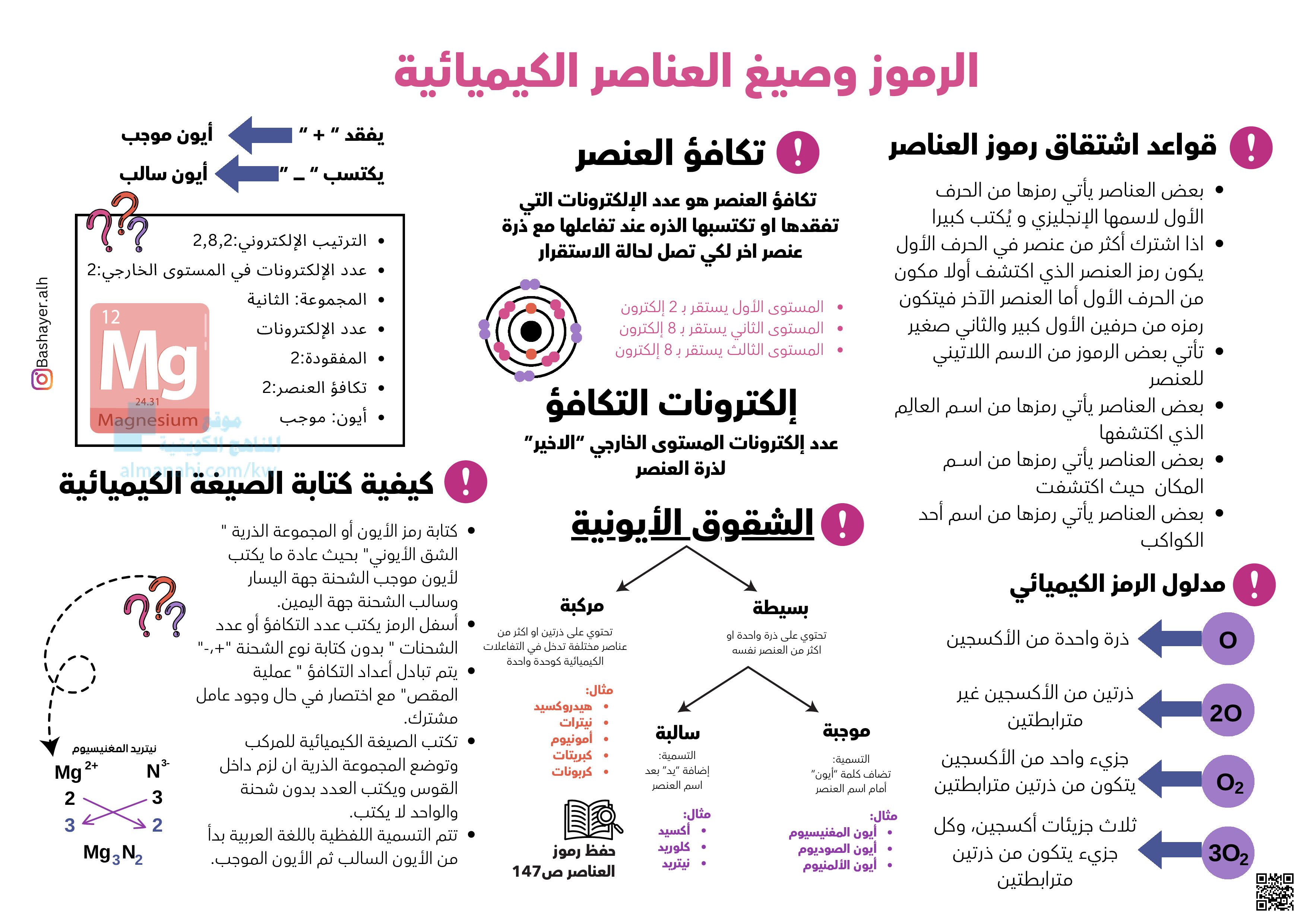 انفوجرافيك درس الرموز والصيغ الكيميائية - علوم - الصف الصف التاسع - الفصل الفصل الثاني